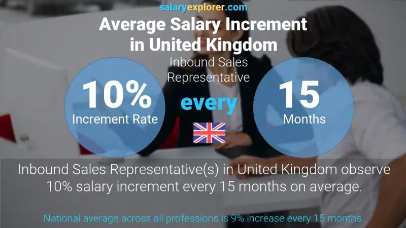 Annual Salary Increment Rate United Kingdom Inbound Sales Representative
