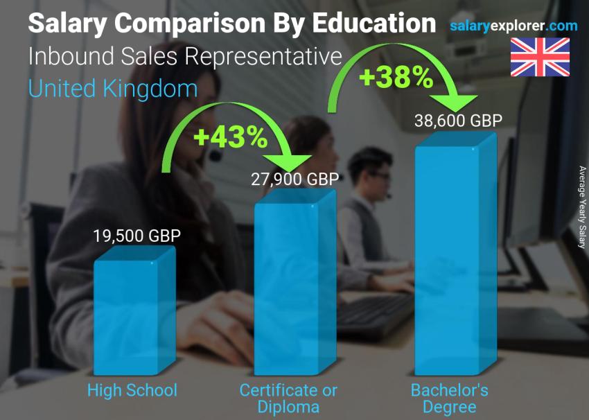 Salary comparison by education level yearly United Kingdom Inbound Sales Representative