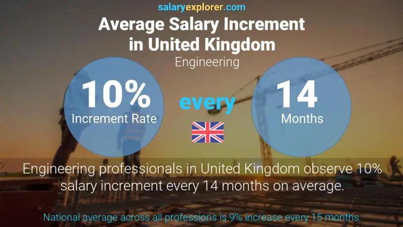Annual Salary Increment Rate United Kingdom Engineering