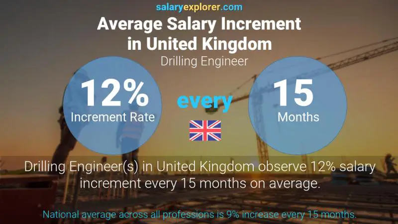 Annual Salary Increment Rate United Kingdom Drilling Engineer