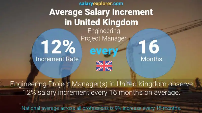 Annual Salary Increment Rate United Kingdom Engineering Project Manager