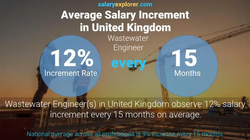 Annual Salary Increment Rate United Kingdom Wastewater Engineer