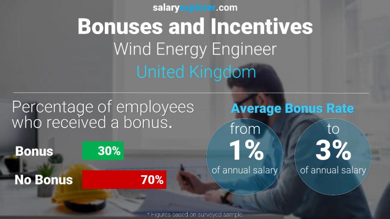 Annual Salary Bonus Rate United Kingdom Wind Energy Engineer