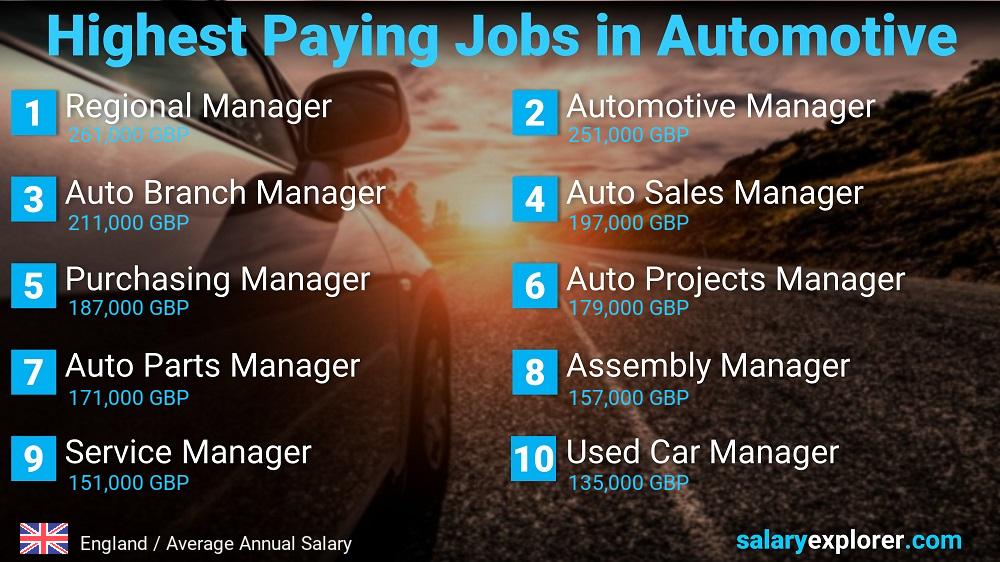 Best Paying Professions in Automotive / Car Industry - England