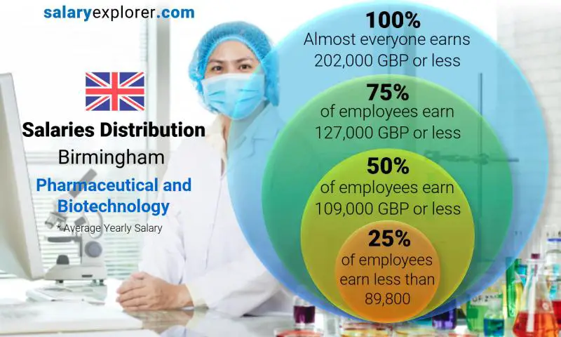 Median and salary distribution Birmingham Pharmaceutical and Biotechnology yearly