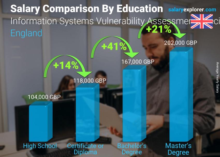 Salary comparison by education level yearly England Information Systems Vulnerability Assessment Specialist