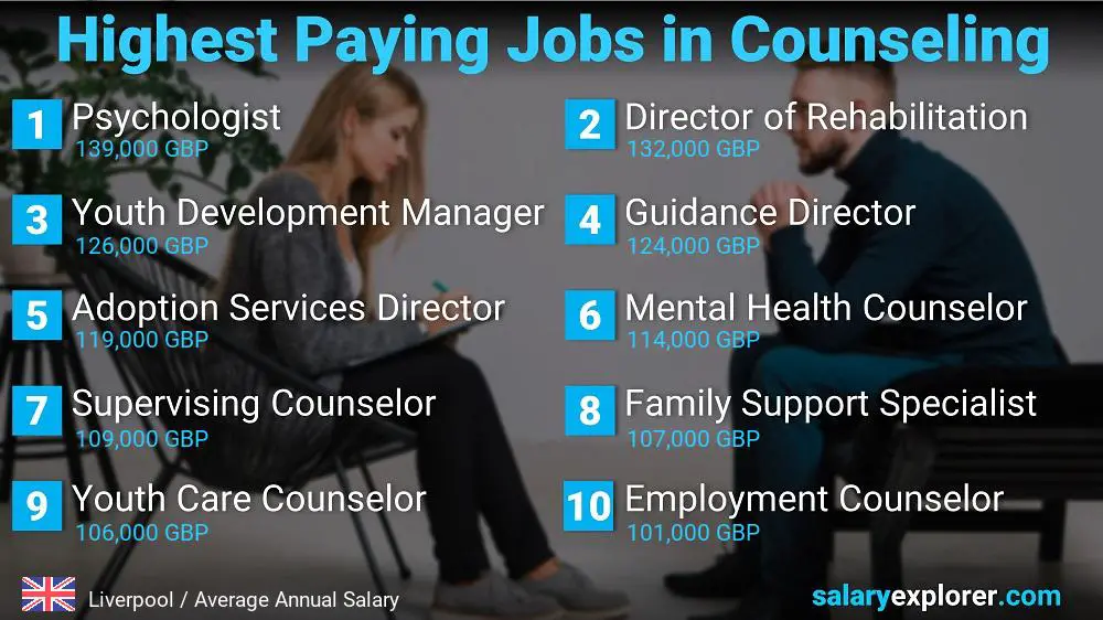 Highest Paid Professions in Counseling - Liverpool