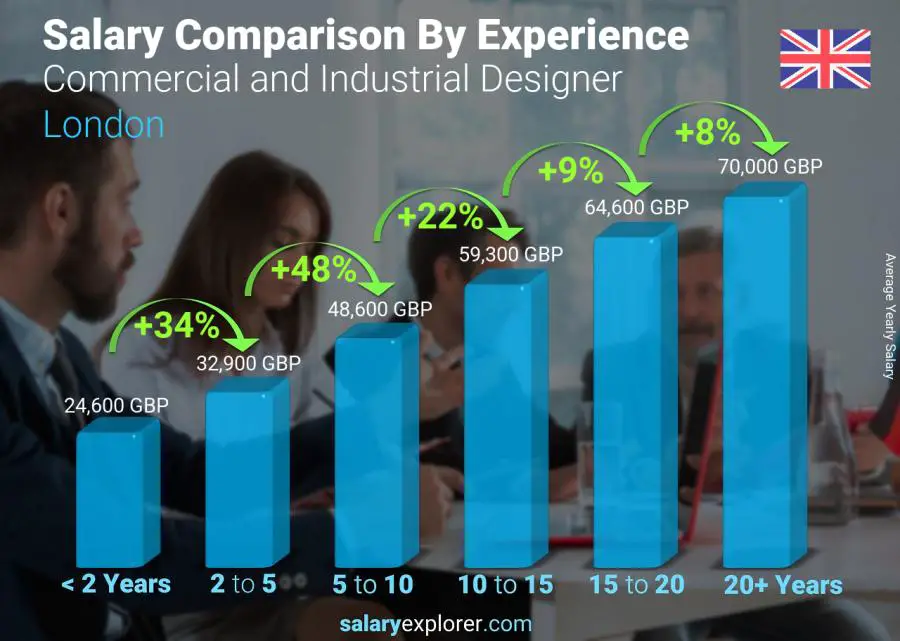 Salary comparison by years of experience yearly London Commercial and Industrial Designer