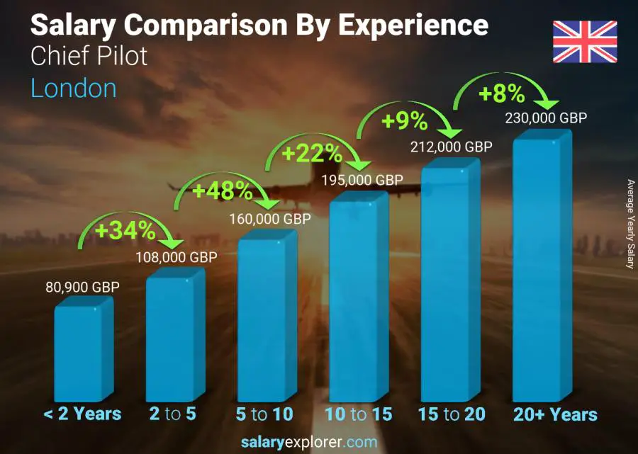 Salary comparison by years of experience yearly London Chief Pilot