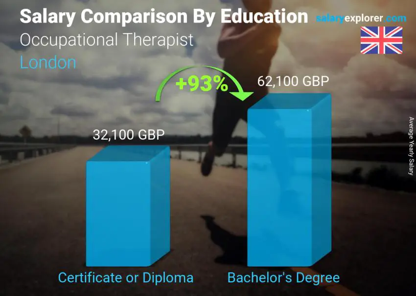 Salary comparison by education level yearly London Occupational Therapist