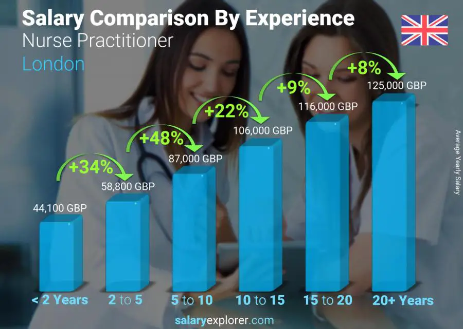 Salary comparison by years of experience yearly London Nurse Practitioner