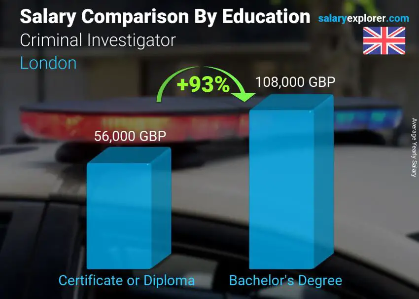 Salary comparison by education level yearly London Criminal Investigator