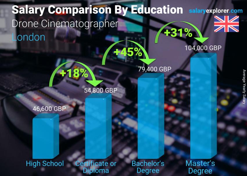 Salary comparison by education level yearly London Drone Cinematographer