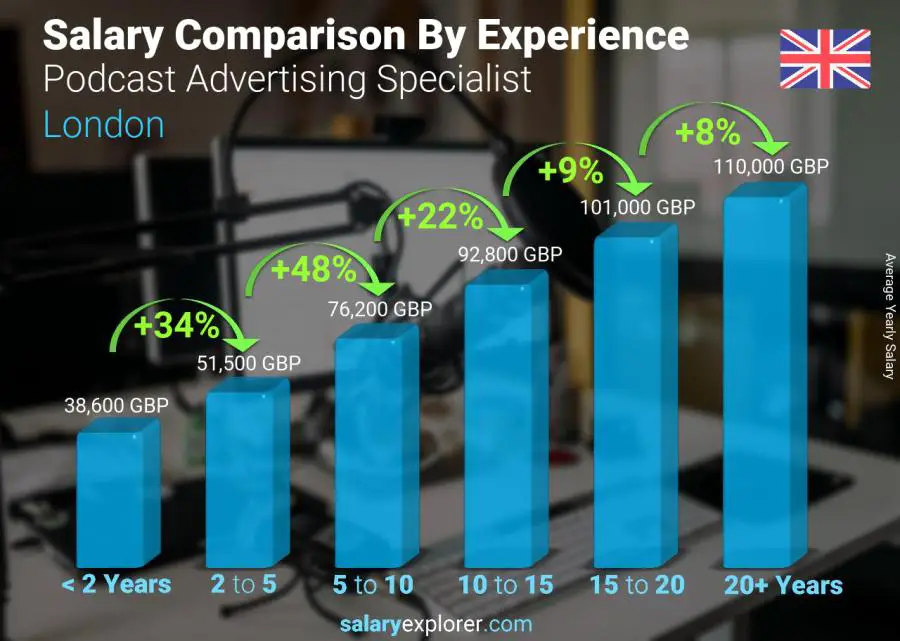 Salary comparison by years of experience yearly London Podcast Advertising Specialist