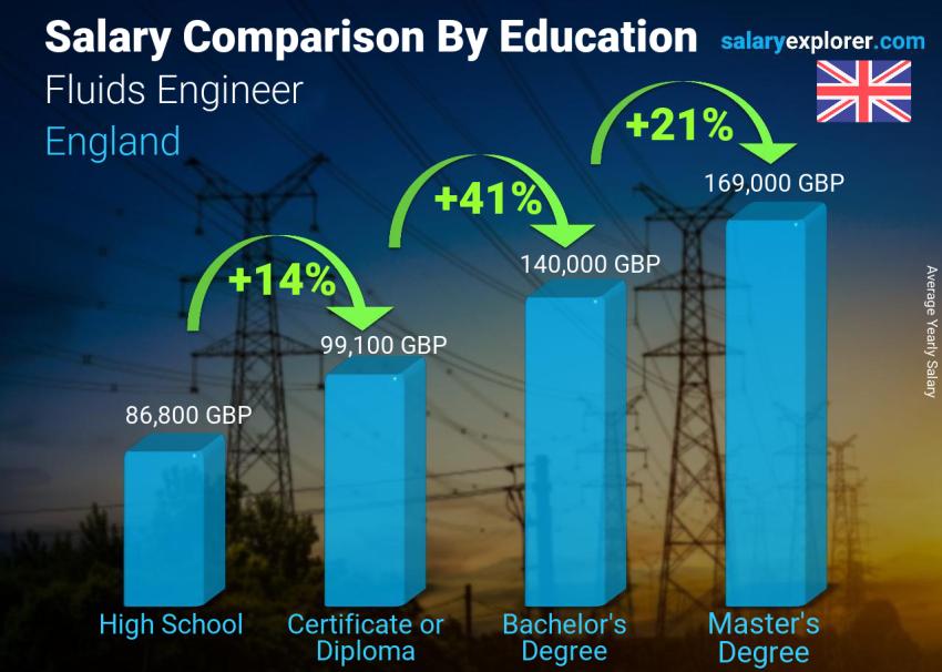 Salary comparison by education level yearly England Fluids Engineer