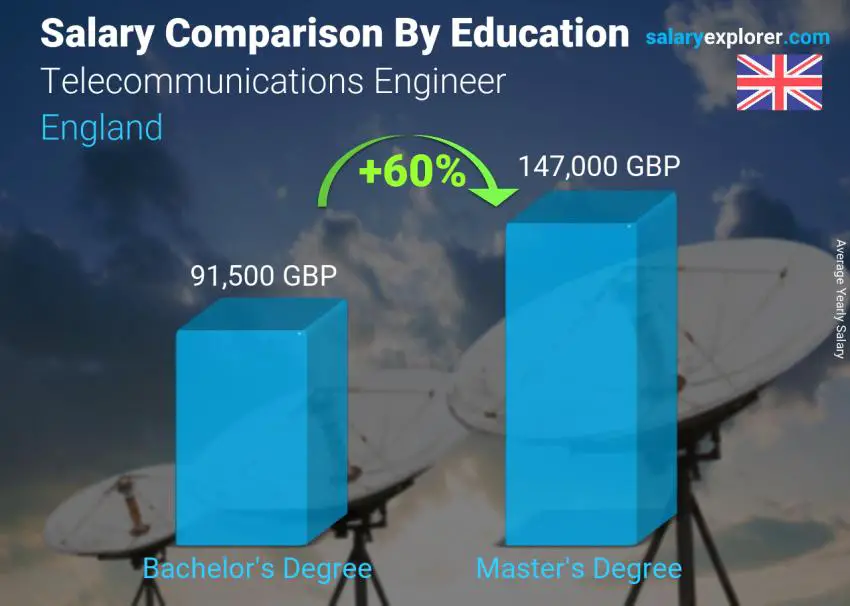 Salary comparison by education level yearly England Telecommunications Engineer