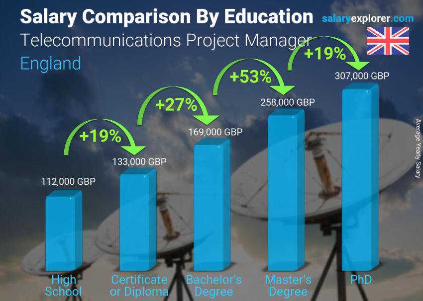 Salary comparison by education level yearly England Telecommunications Project Manager
