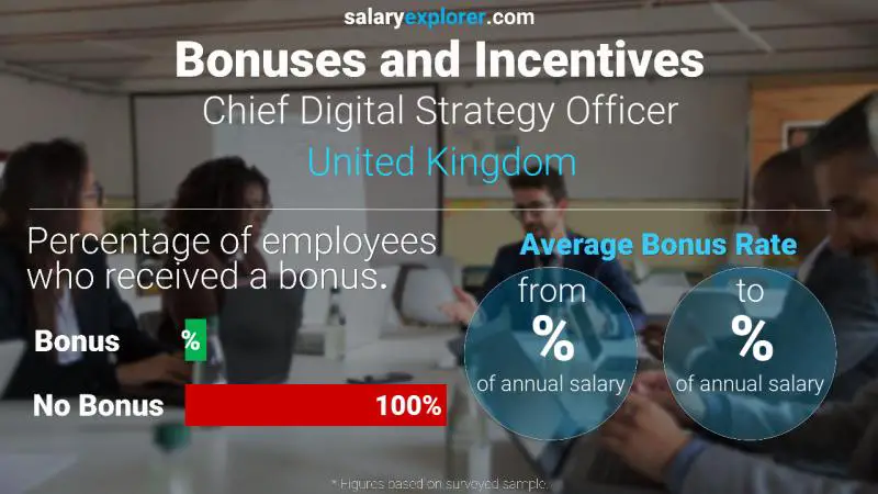 Annual Salary Bonus Rate United Kingdom Chief Digital Strategy Officer