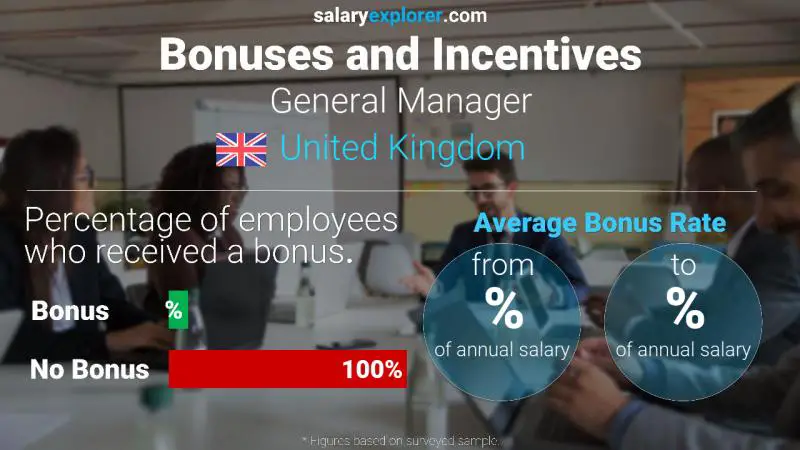 Annual Salary Bonus Rate United Kingdom General Manager