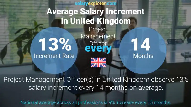Annual Salary Increment Rate United Kingdom Project Management Officer