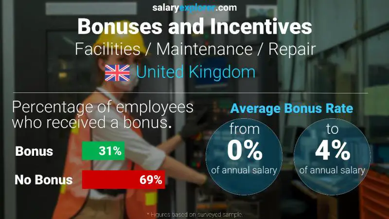 Annual Salary Bonus Rate United Kingdom Facilities / Maintenance / Repair