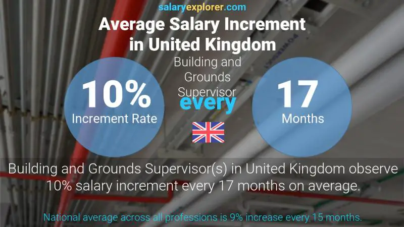 Annual Salary Increment Rate United Kingdom Building and Grounds Supervisor