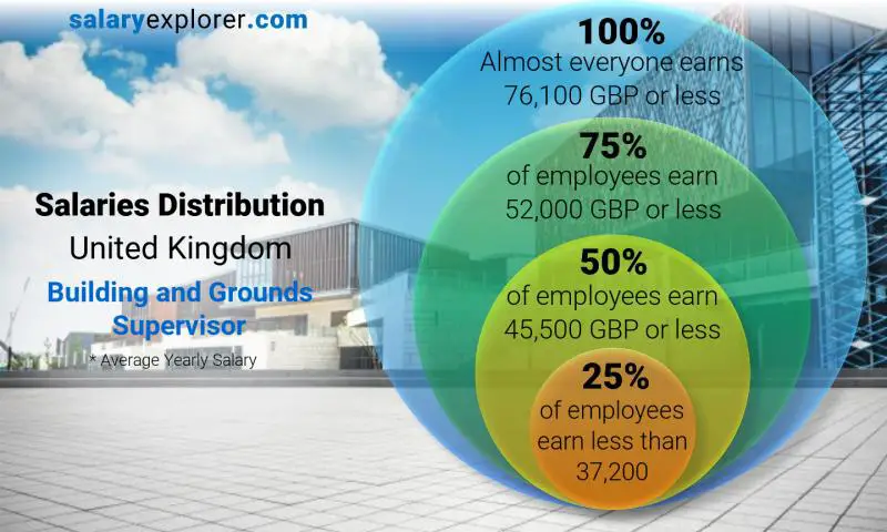 Median and salary distribution United Kingdom Building and Grounds Supervisor yearly