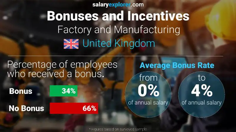 Annual Salary Bonus Rate United Kingdom Factory and Manufacturing