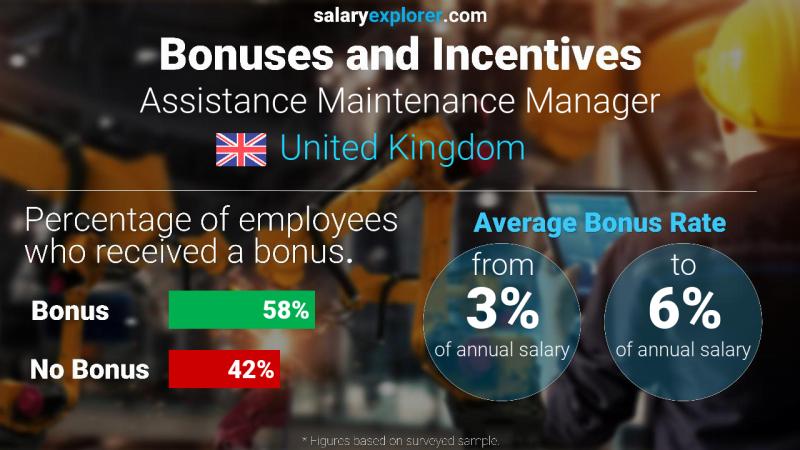 Annual Salary Bonus Rate United Kingdom Assistance Maintenance Manager