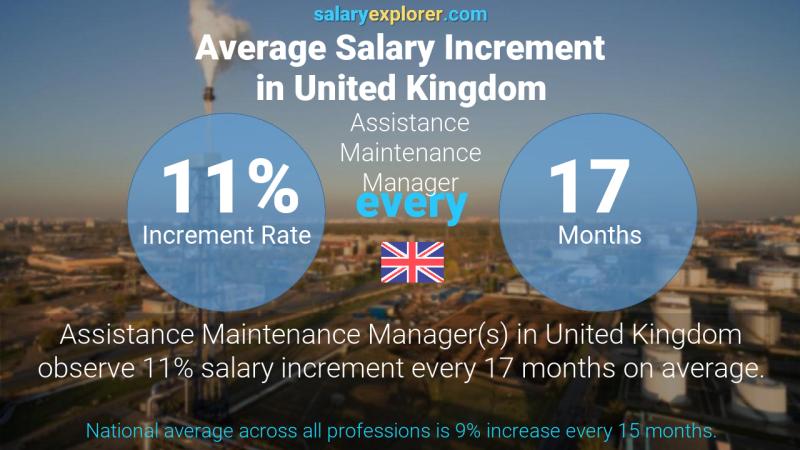 Annual Salary Increment Rate United Kingdom Assistance Maintenance Manager