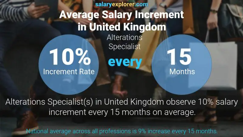 Annual Salary Increment Rate United Kingdom Alterations Specialist