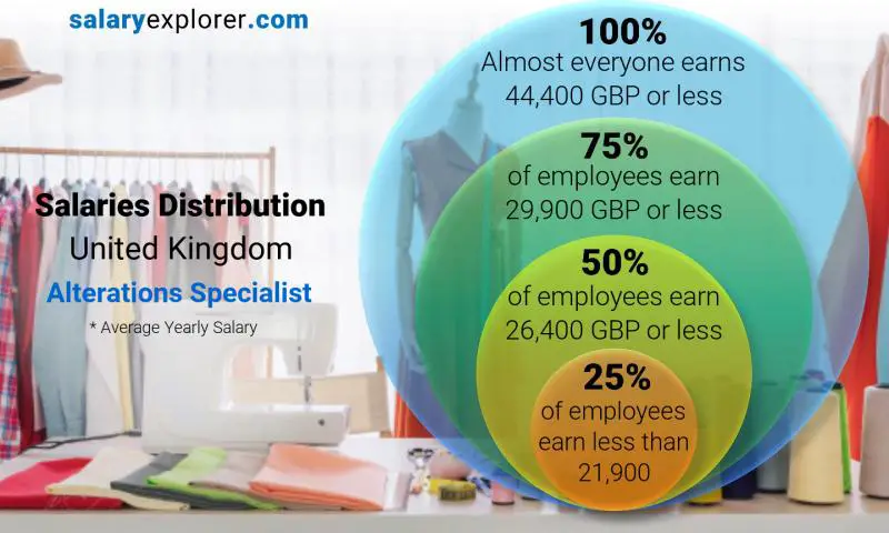 Median and salary distribution United Kingdom Alterations Specialist yearly