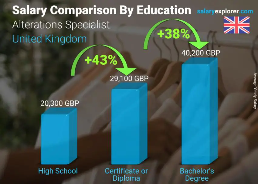 Salary comparison by education level yearly United Kingdom Alterations Specialist
