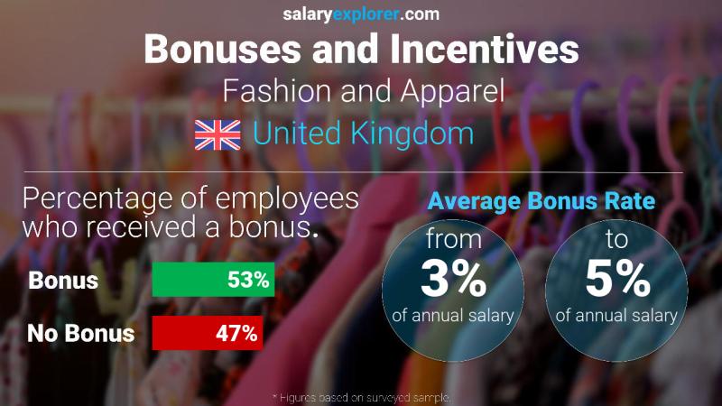 Annual Salary Bonus Rate United Kingdom Fashion and Apparel