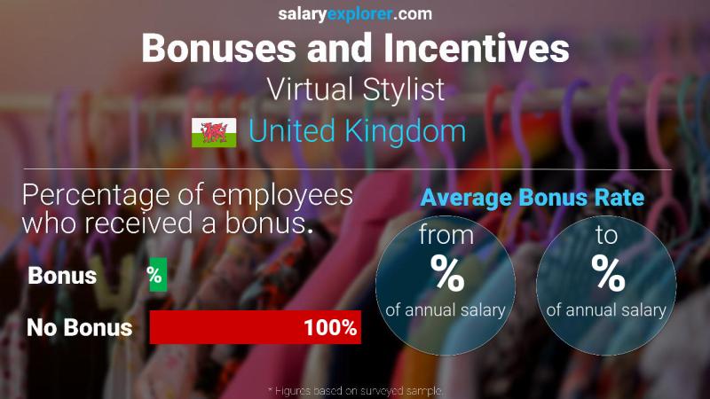 Annual Salary Bonus Rate United Kingdom Virtual Stylist
