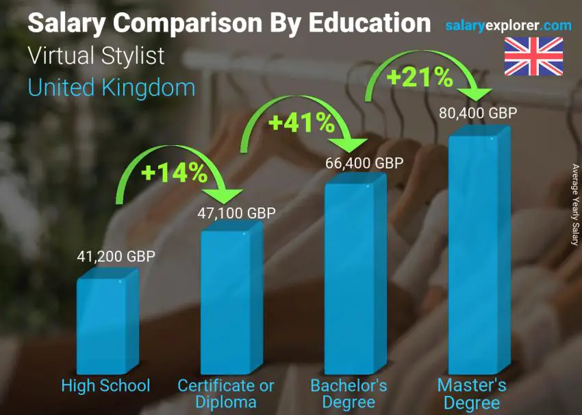 Salary comparison by education level yearly United Kingdom Virtual Stylist