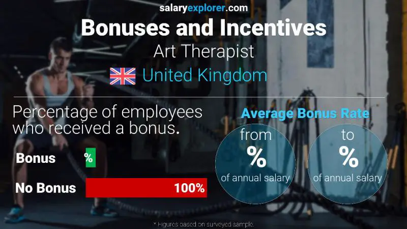 Annual Salary Bonus Rate United Kingdom Art Therapist
