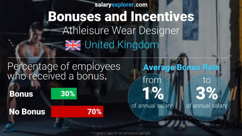 Annual Salary Bonus Rate United Kingdom Athleisure Wear Designer
