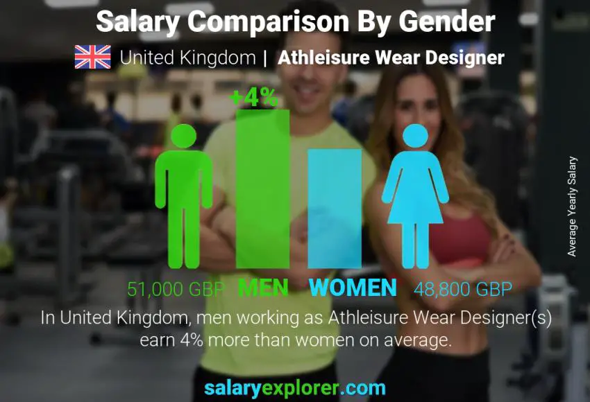 Salary comparison by gender United Kingdom Athleisure Wear Designer yearly