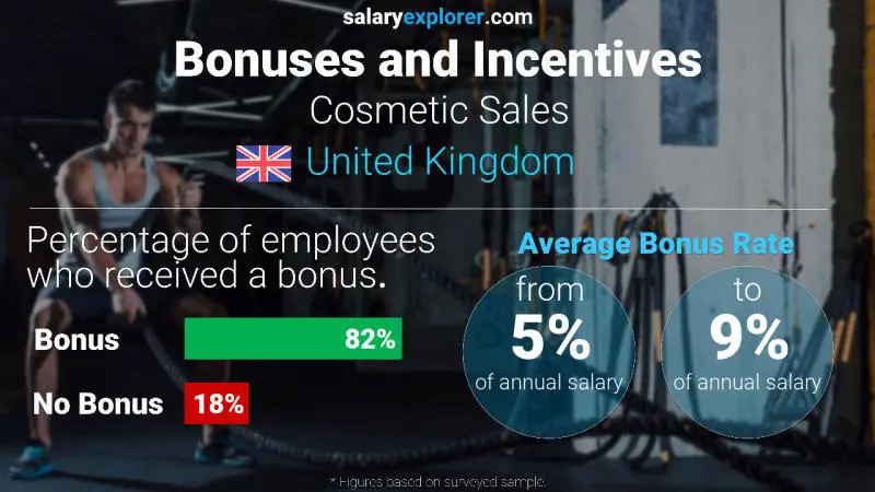 Annual Salary Bonus Rate United Kingdom Cosmetic Sales