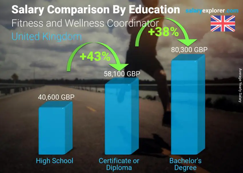 Salary comparison by education level yearly United Kingdom Fitness and Wellness Coordinator