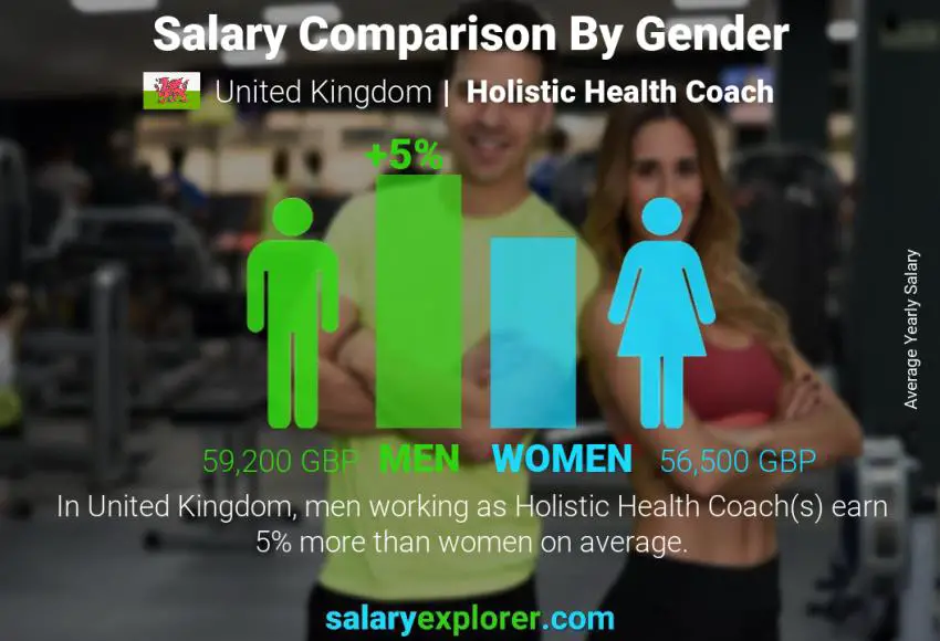 Salary comparison by gender United Kingdom Holistic Health Coach yearly