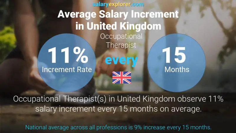 Annual Salary Increment Rate United Kingdom Occupational Therapist