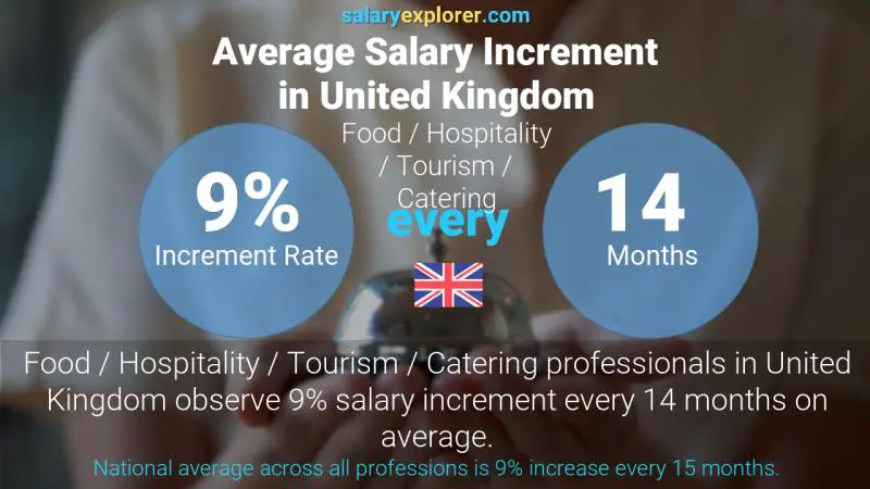 Annual Salary Increment Rate United Kingdom Food / Hospitality / Tourism / Catering