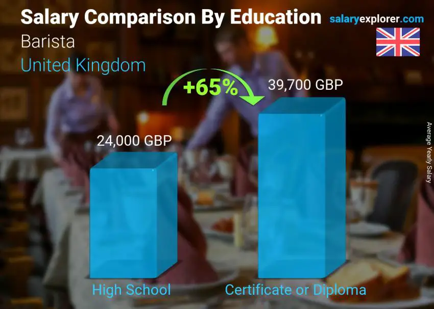 Salary comparison by education level yearly United Kingdom Barista