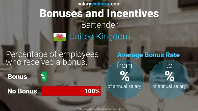 Annual Salary Bonus Rate United Kingdom Bartender