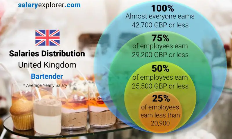 Median and salary distribution United Kingdom Bartender yearly