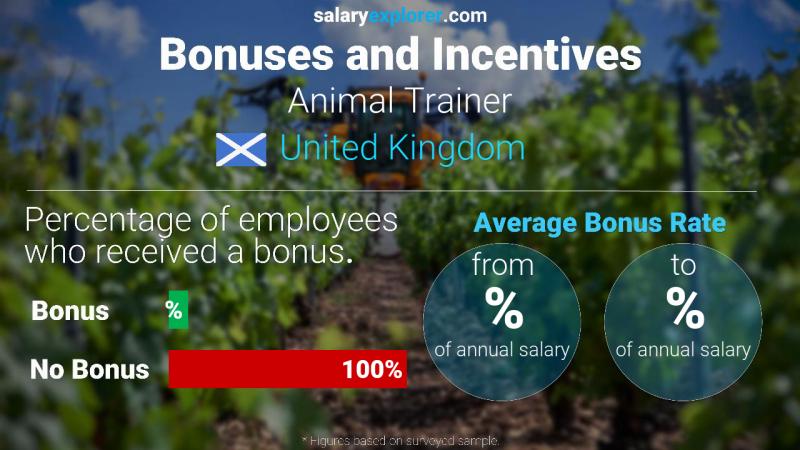 Annual Salary Bonus Rate United Kingdom Animal Trainer