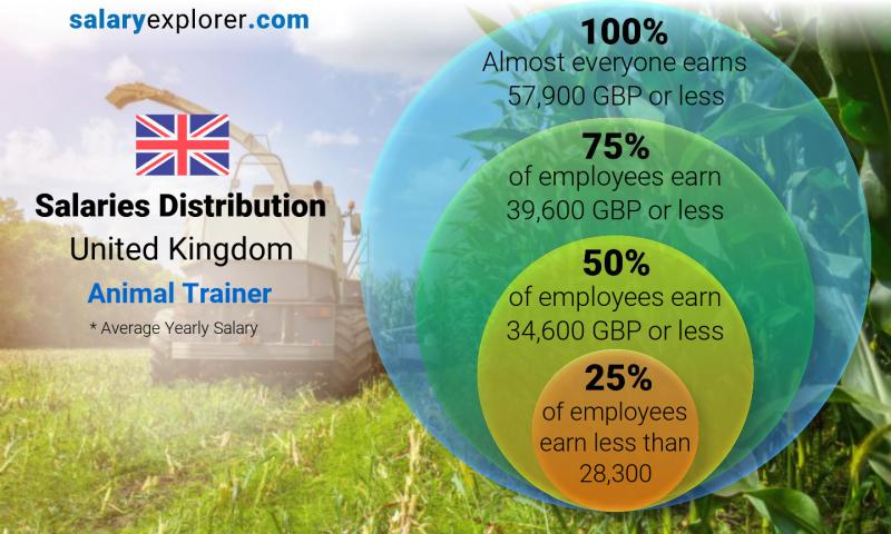 Median and salary distribution United Kingdom Animal Trainer yearly