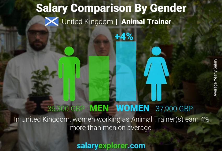Salary comparison by gender United Kingdom Animal Trainer yearly